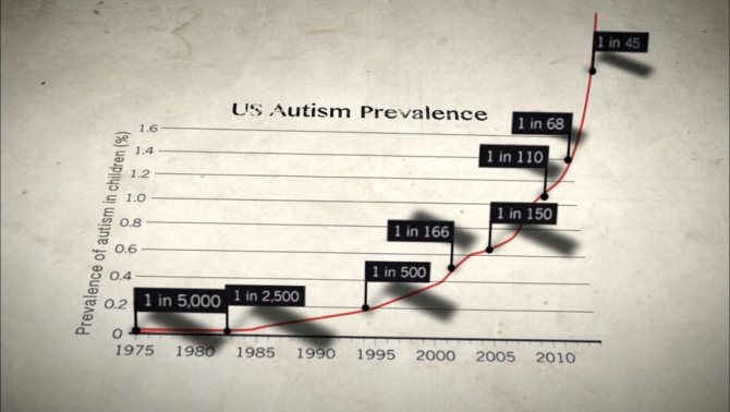 График распространения аутизма в США.
