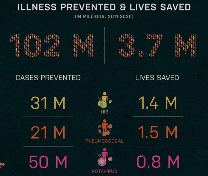 lives saved thanks to vaccinations