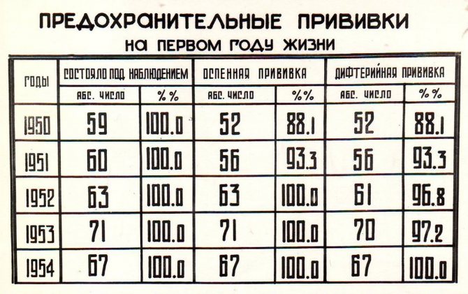 Table of dynamics and prevention of infectious diseases in children. 1950–1954. Main Archive of Moscow 