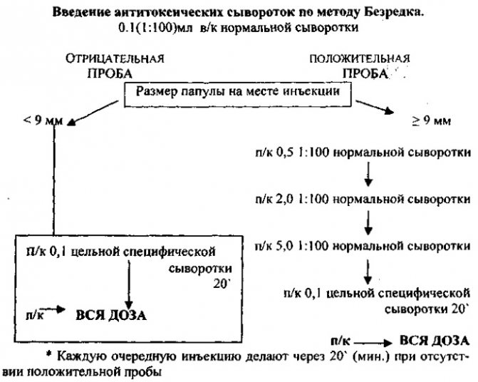 Administration of serum according to Bezredko: algorithm, scheme, for diphtheria, tetanus, butulism